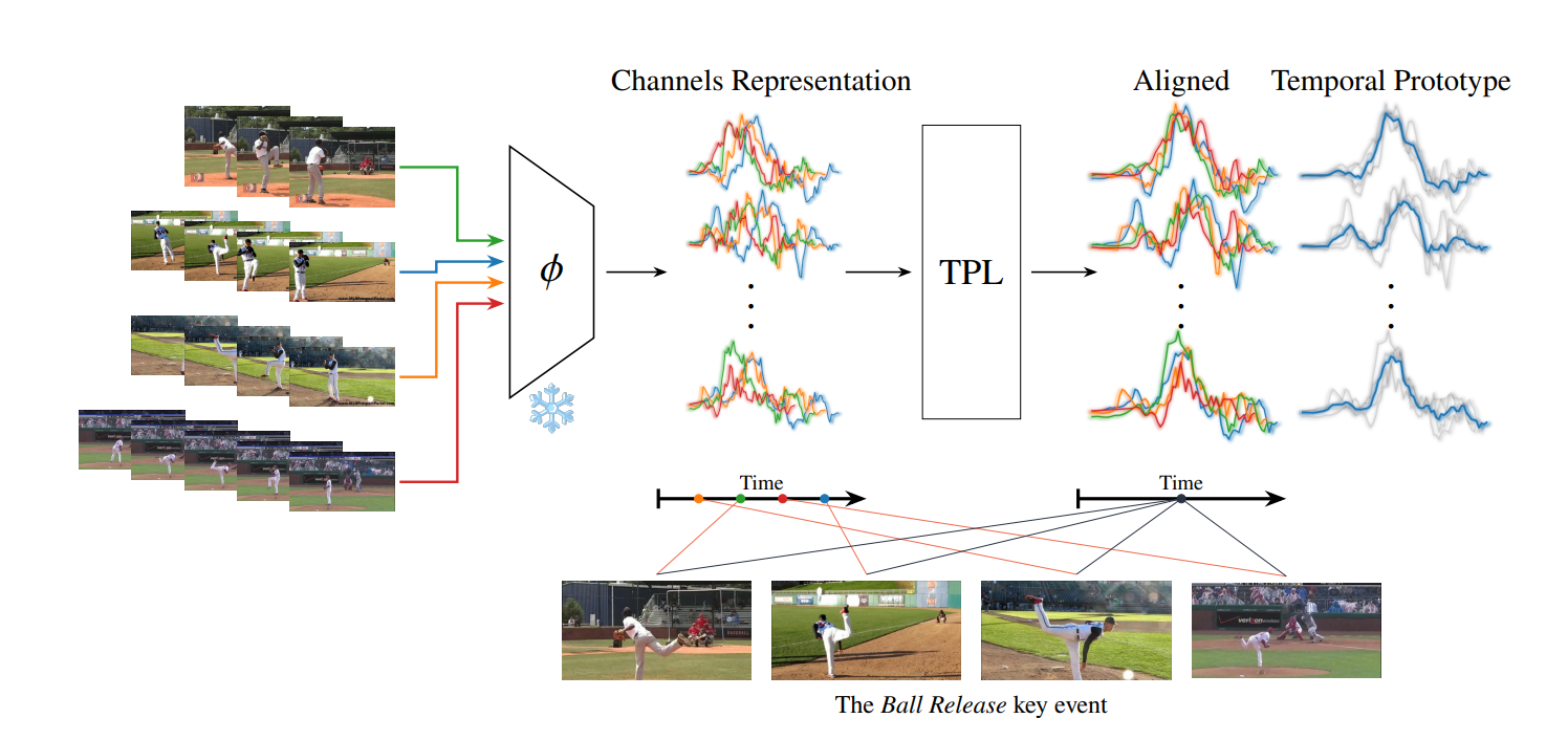 Synchronization of Multiple Videos teaser image